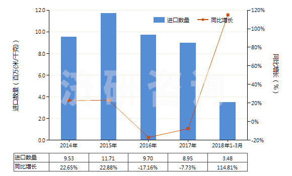 2014-2018年3月中國聚酯短纖≥85%未漂或漂白的布(HS55121100)進口量及增速統(tǒng)計